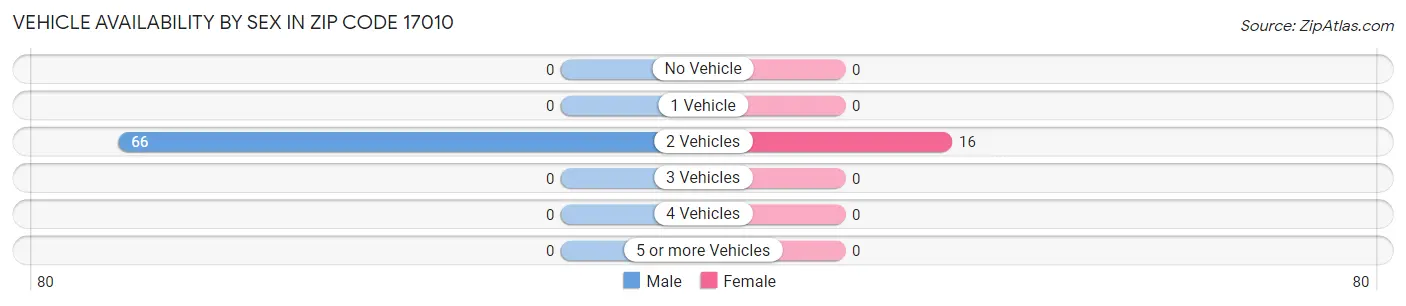 Vehicle Availability by Sex in Zip Code 17010