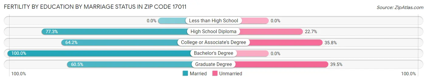 Female Fertility by Education by Marriage Status in Zip Code 17011