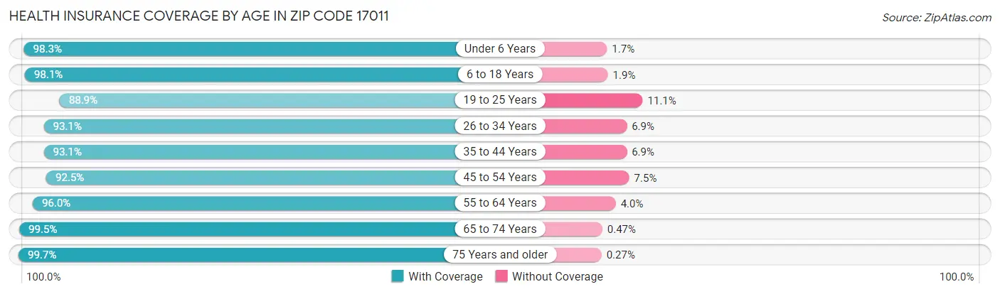Health Insurance Coverage by Age in Zip Code 17011
