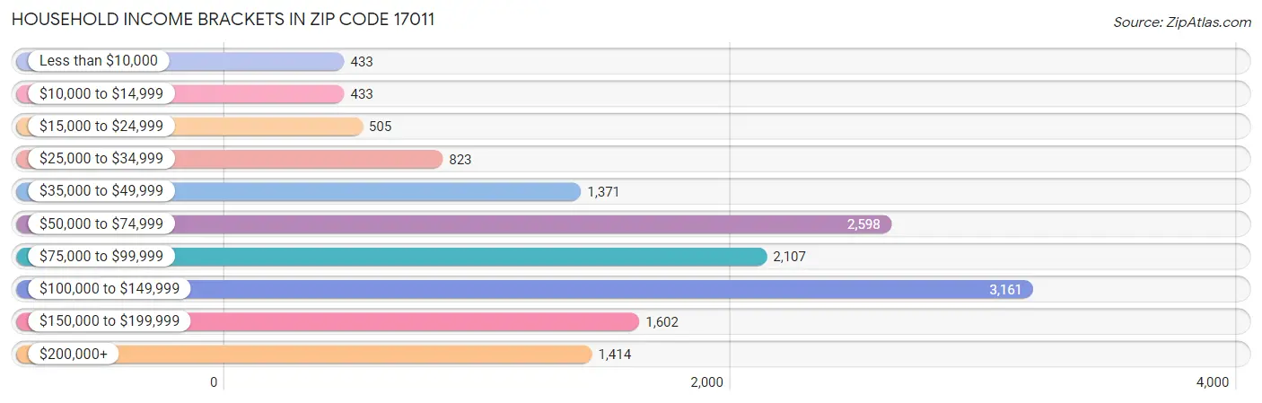 Household Income Brackets in Zip Code 17011