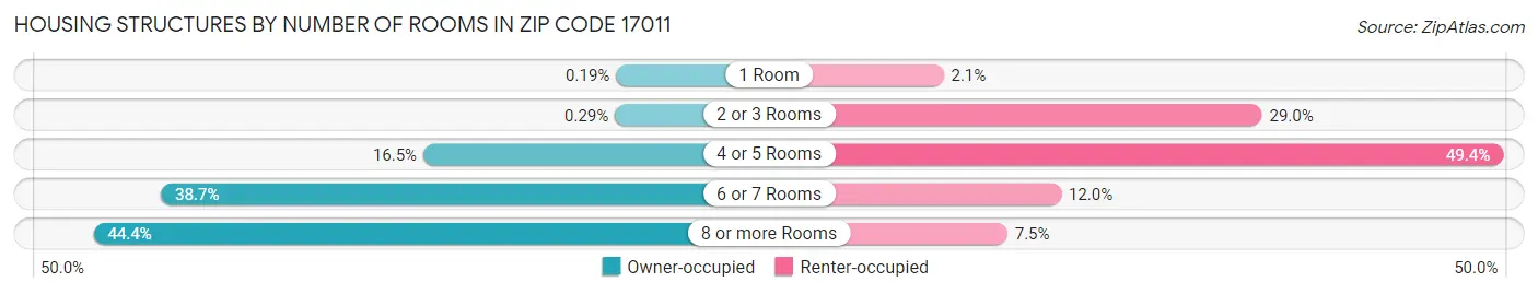 Housing Structures by Number of Rooms in Zip Code 17011