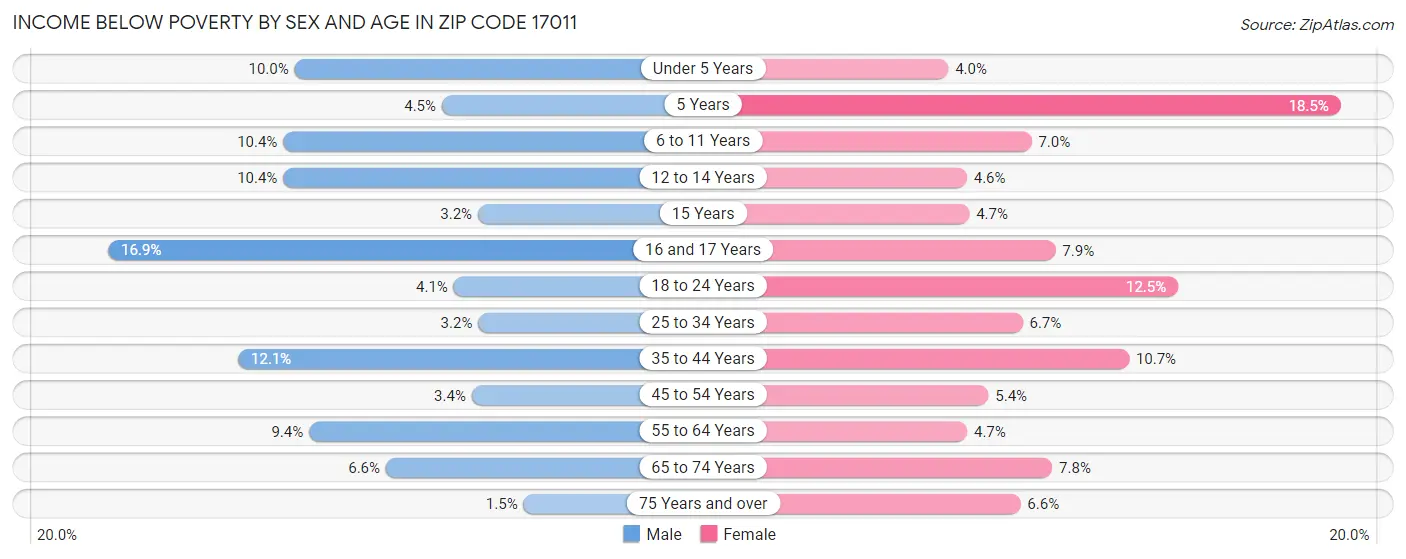 Income Below Poverty by Sex and Age in Zip Code 17011