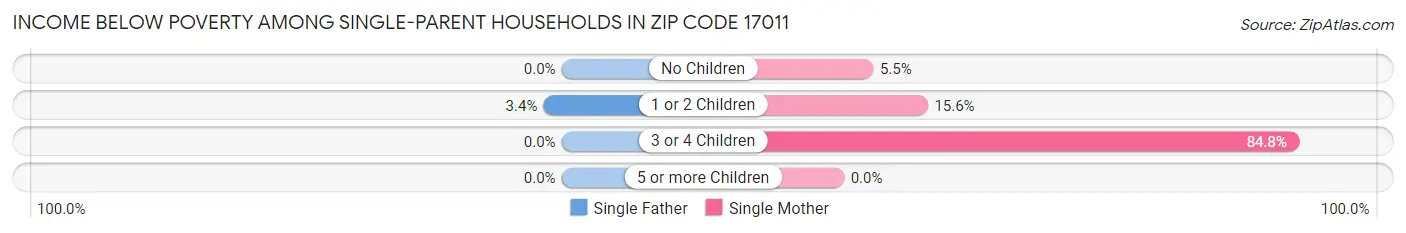 Income Below Poverty Among Single-Parent Households in Zip Code 17011