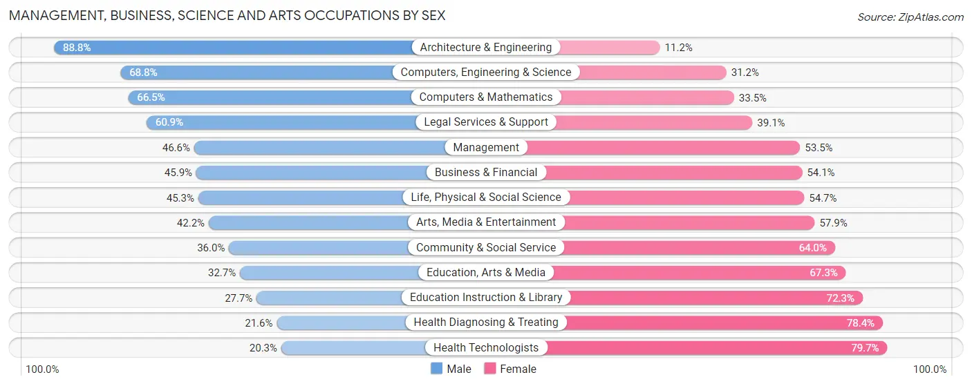 Management, Business, Science and Arts Occupations by Sex in Zip Code 17011