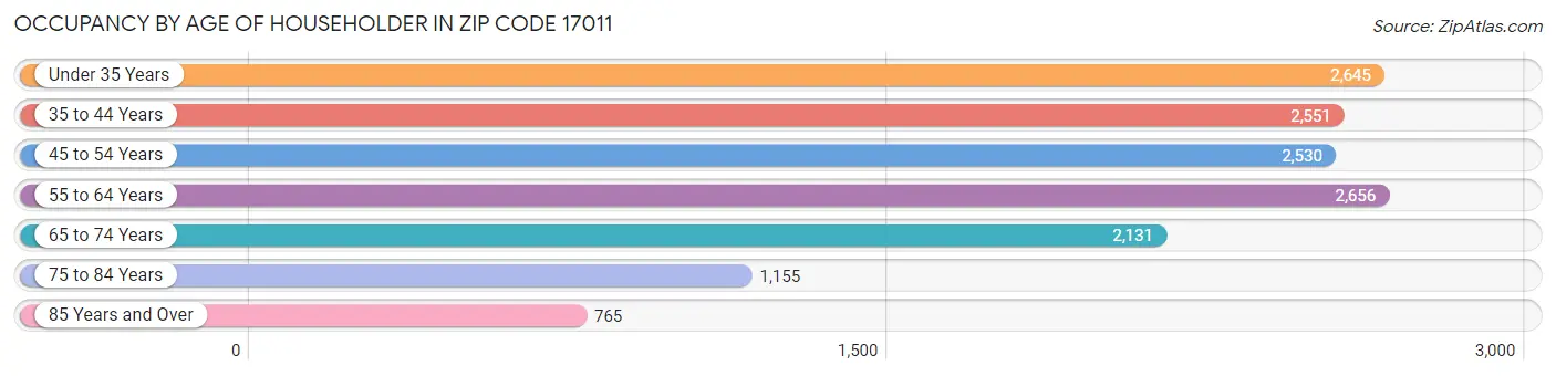 Occupancy by Age of Householder in Zip Code 17011