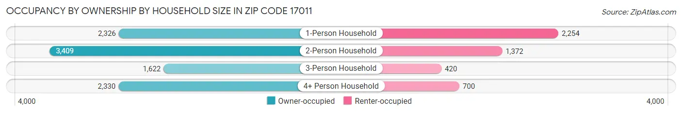 Occupancy by Ownership by Household Size in Zip Code 17011