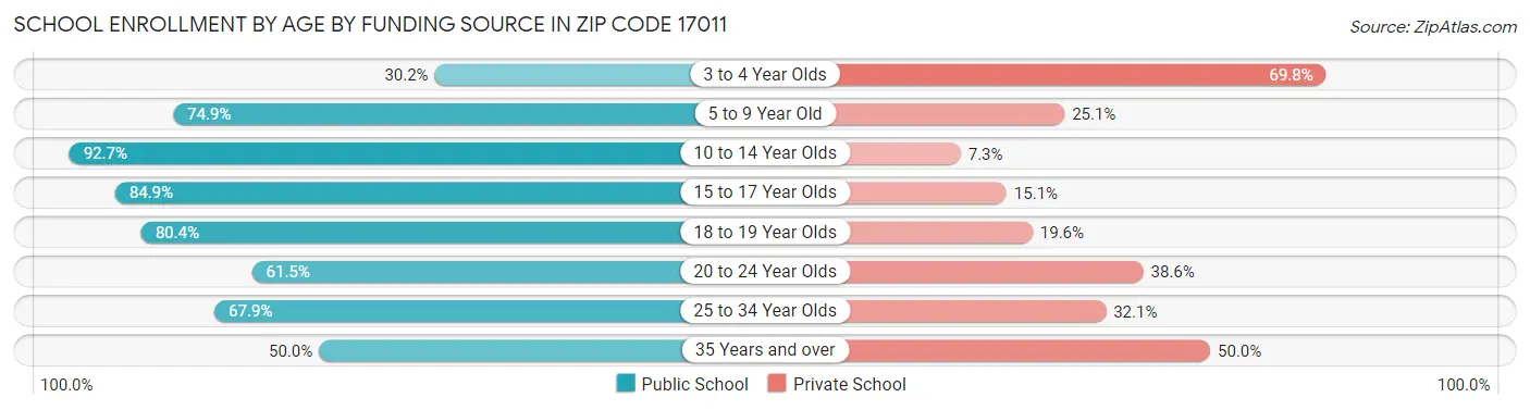 School Enrollment by Age by Funding Source in Zip Code 17011