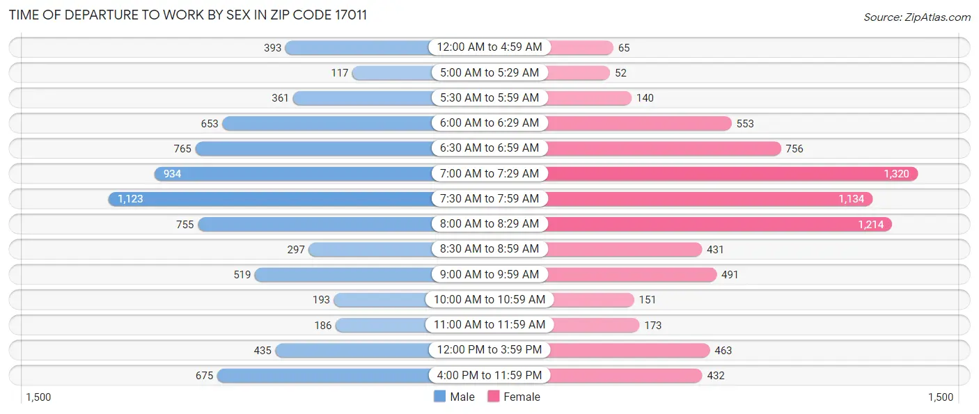 Time of Departure to Work by Sex in Zip Code 17011