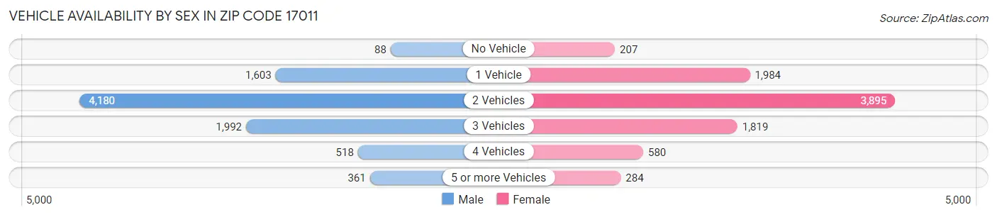 Vehicle Availability by Sex in Zip Code 17011
