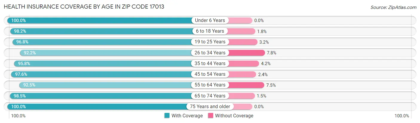 Health Insurance Coverage by Age in Zip Code 17013