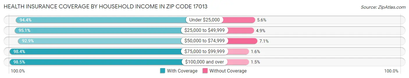 Health Insurance Coverage by Household Income in Zip Code 17013