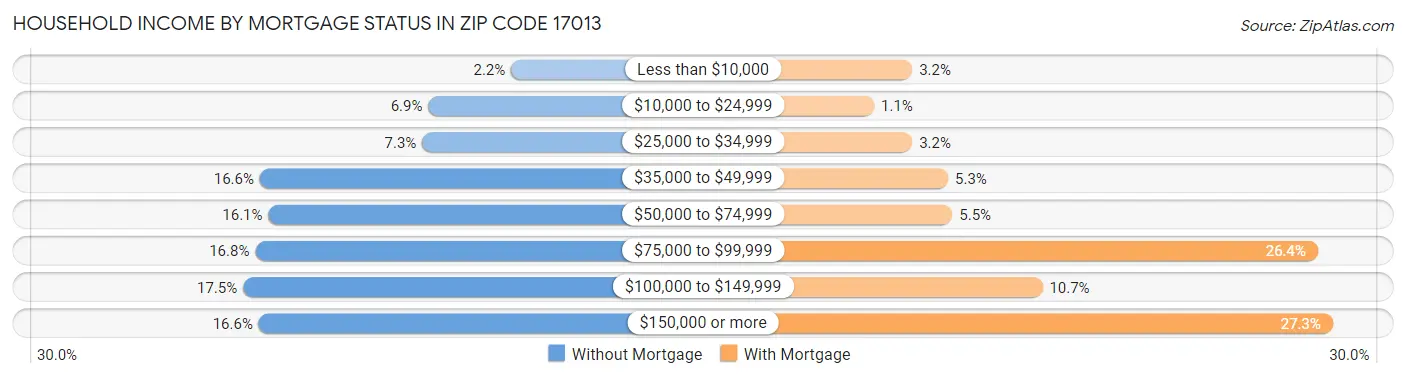 Household Income by Mortgage Status in Zip Code 17013