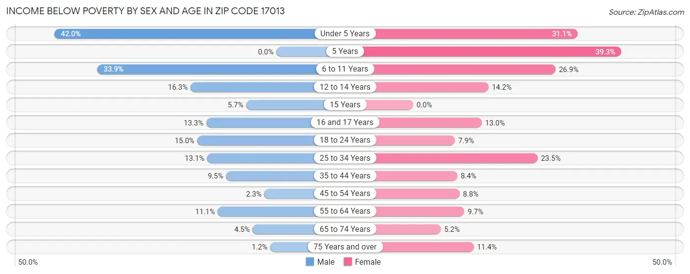 Income Below Poverty by Sex and Age in Zip Code 17013