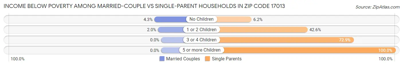 Income Below Poverty Among Married-Couple vs Single-Parent Households in Zip Code 17013