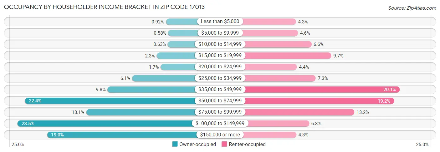 Occupancy by Householder Income Bracket in Zip Code 17013
