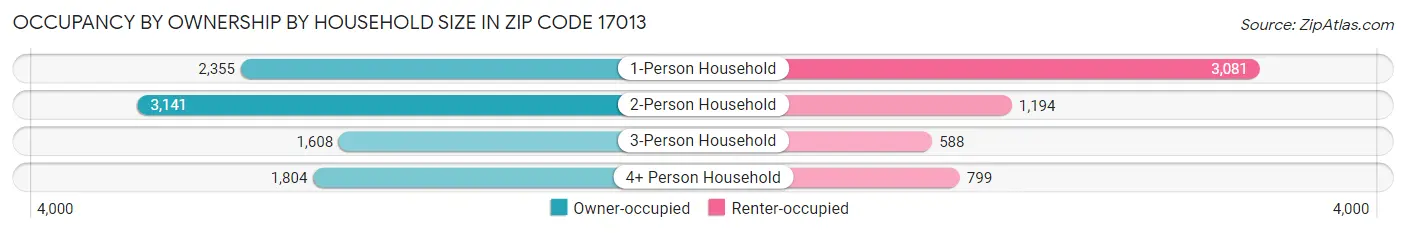 Occupancy by Ownership by Household Size in Zip Code 17013