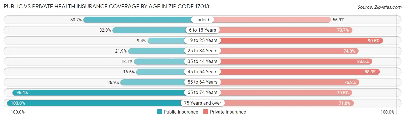 Public vs Private Health Insurance Coverage by Age in Zip Code 17013