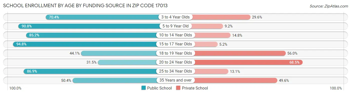 School Enrollment by Age by Funding Source in Zip Code 17013