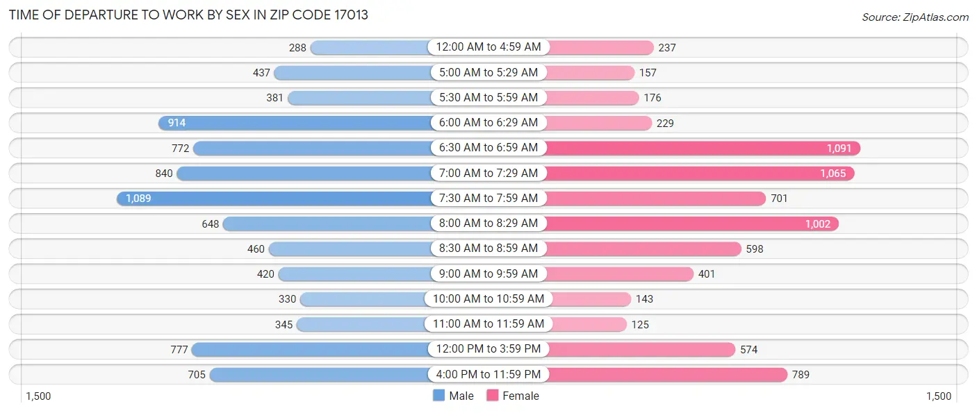 Time of Departure to Work by Sex in Zip Code 17013