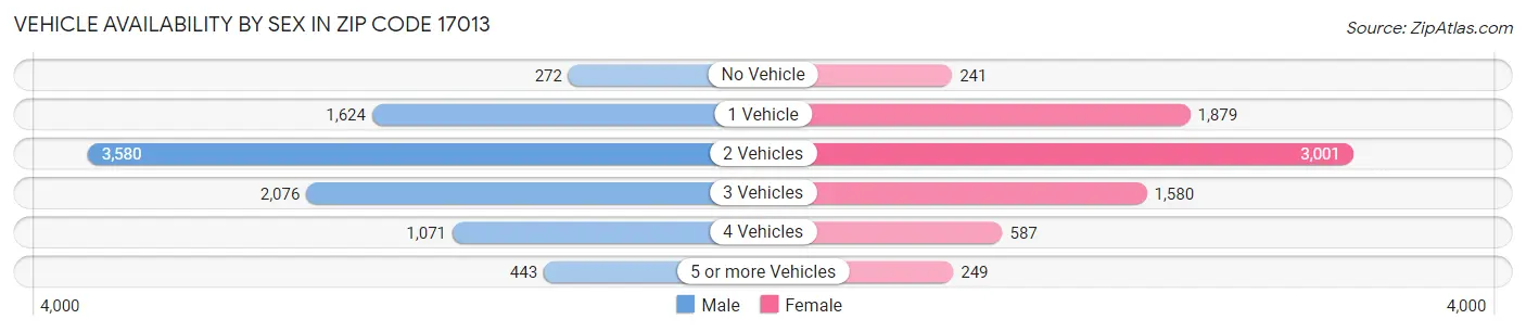 Vehicle Availability by Sex in Zip Code 17013