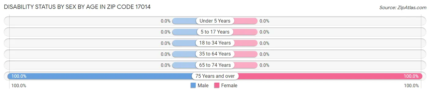 Disability Status by Sex by Age in Zip Code 17014