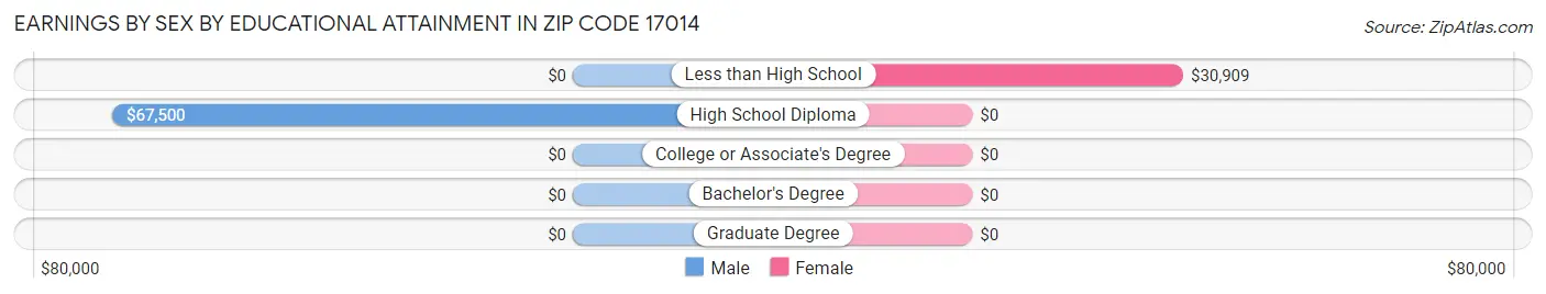 Earnings by Sex by Educational Attainment in Zip Code 17014