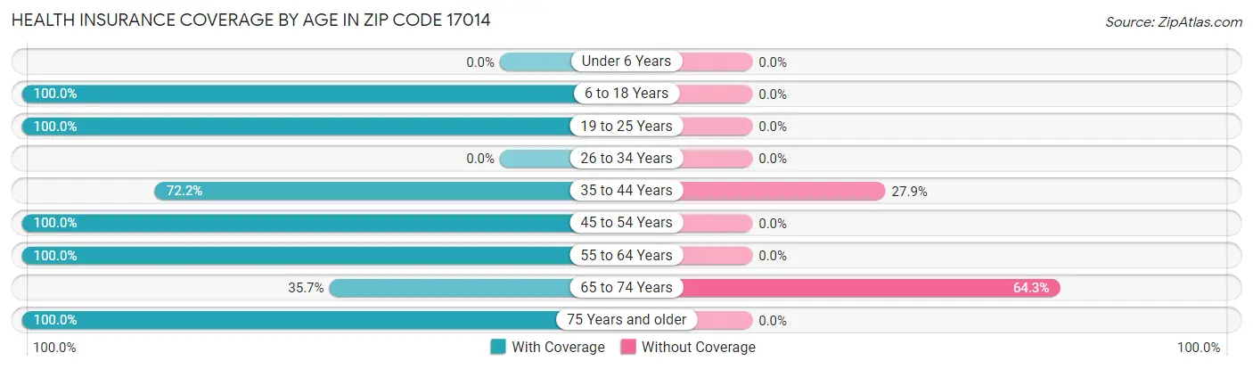 Health Insurance Coverage by Age in Zip Code 17014