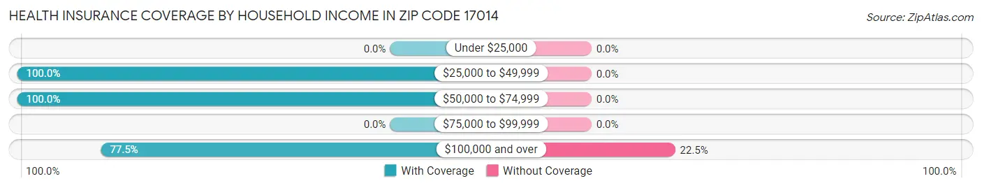 Health Insurance Coverage by Household Income in Zip Code 17014