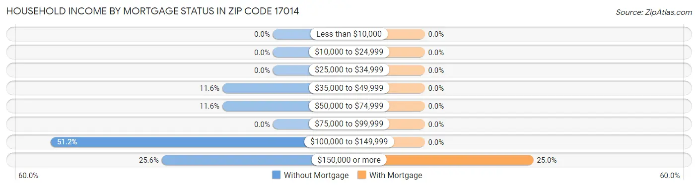 Household Income by Mortgage Status in Zip Code 17014