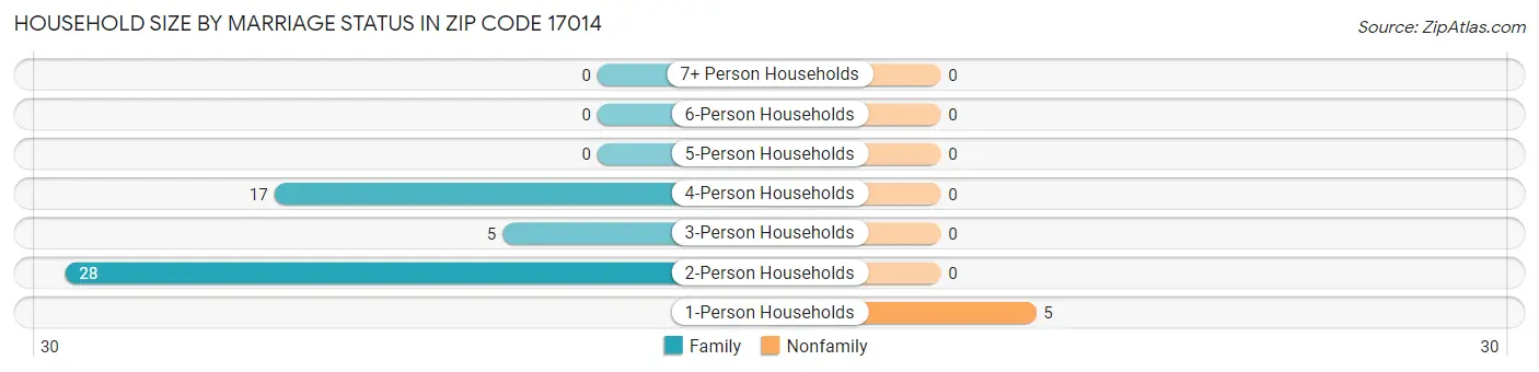 Household Size by Marriage Status in Zip Code 17014