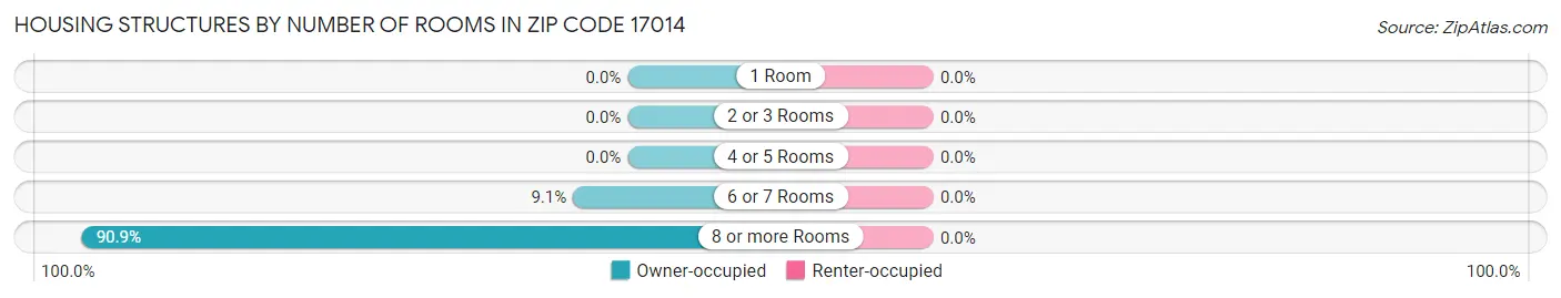 Housing Structures by Number of Rooms in Zip Code 17014