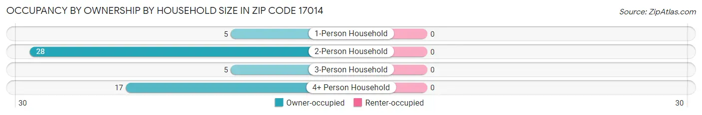 Occupancy by Ownership by Household Size in Zip Code 17014