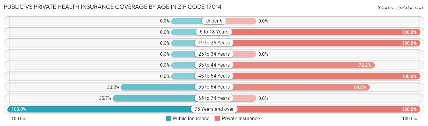 Public vs Private Health Insurance Coverage by Age in Zip Code 17014