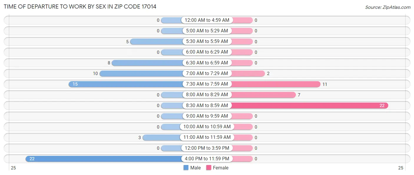 Time of Departure to Work by Sex in Zip Code 17014