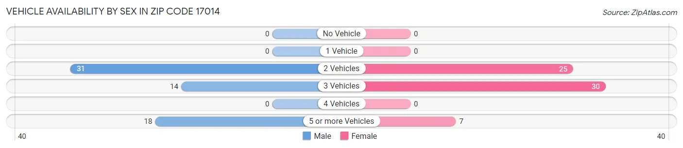 Vehicle Availability by Sex in Zip Code 17014