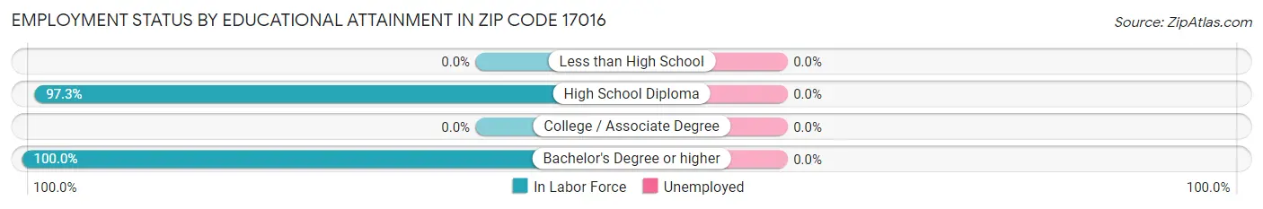 Employment Status by Educational Attainment in Zip Code 17016