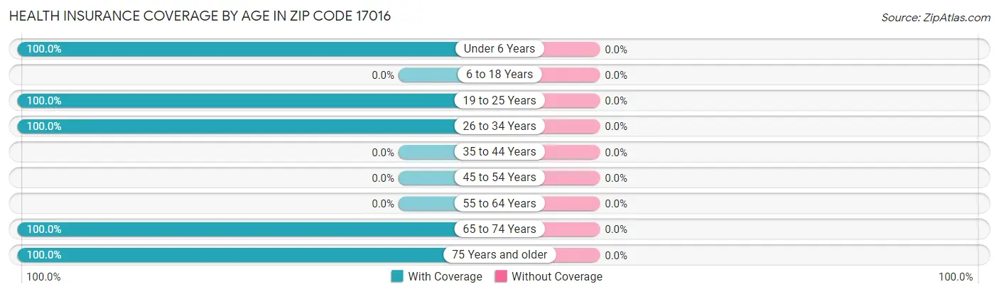 Health Insurance Coverage by Age in Zip Code 17016