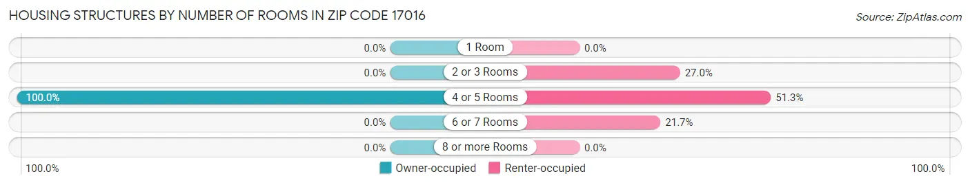 Housing Structures by Number of Rooms in Zip Code 17016