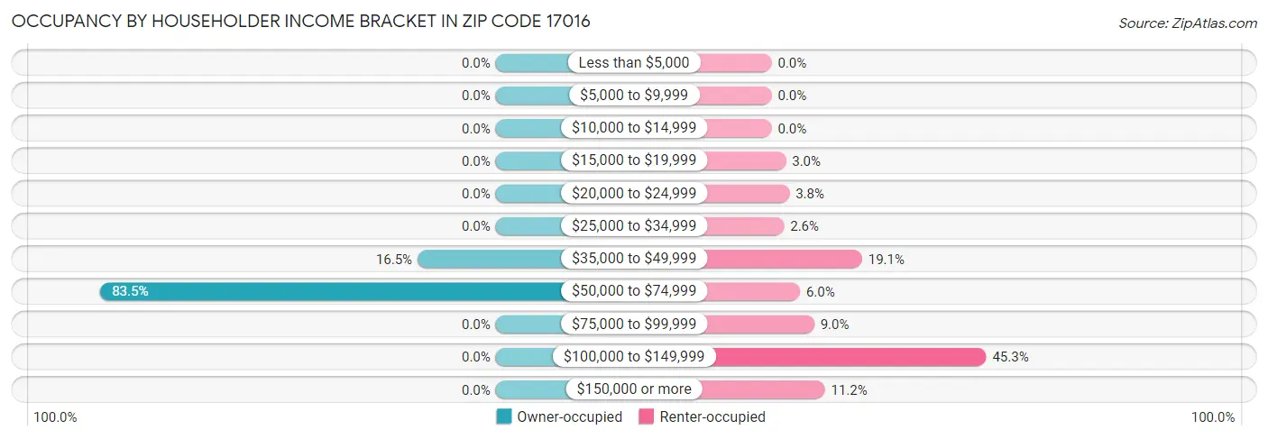 Occupancy by Householder Income Bracket in Zip Code 17016