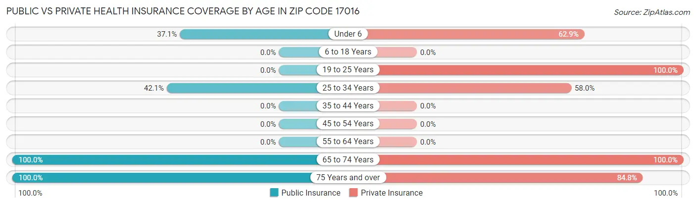 Public vs Private Health Insurance Coverage by Age in Zip Code 17016