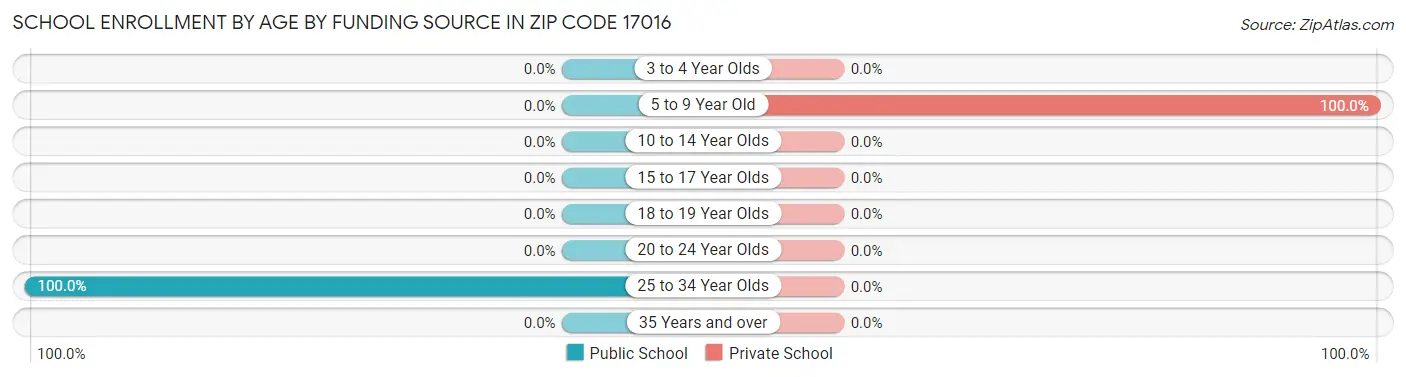 School Enrollment by Age by Funding Source in Zip Code 17016