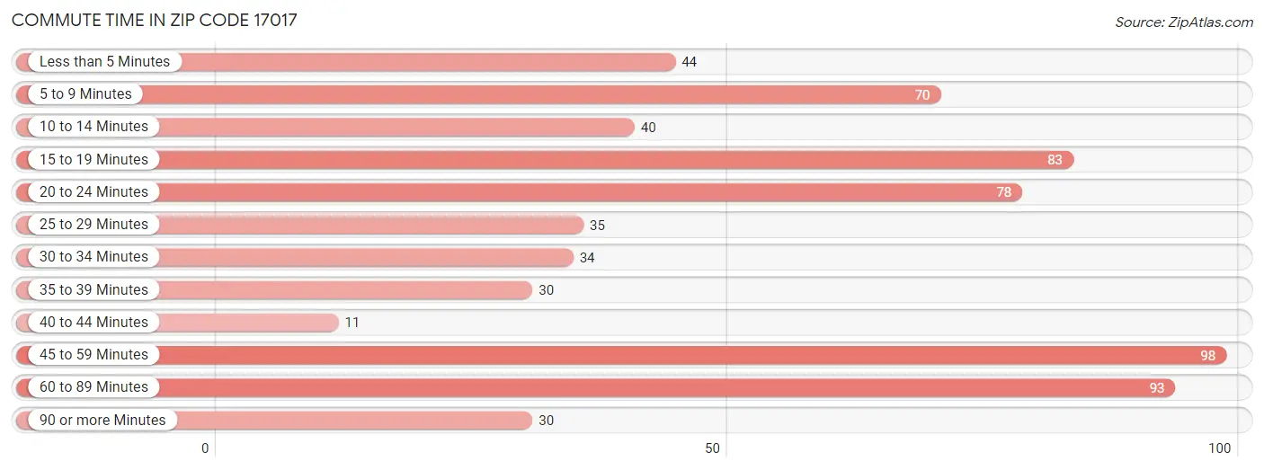 Commute Time in Zip Code 17017