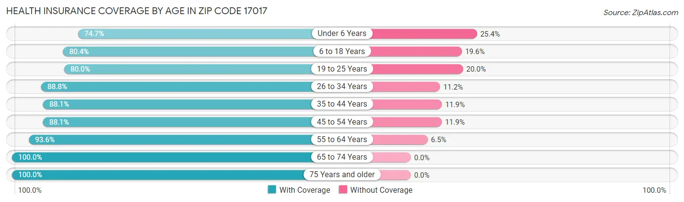 Health Insurance Coverage by Age in Zip Code 17017