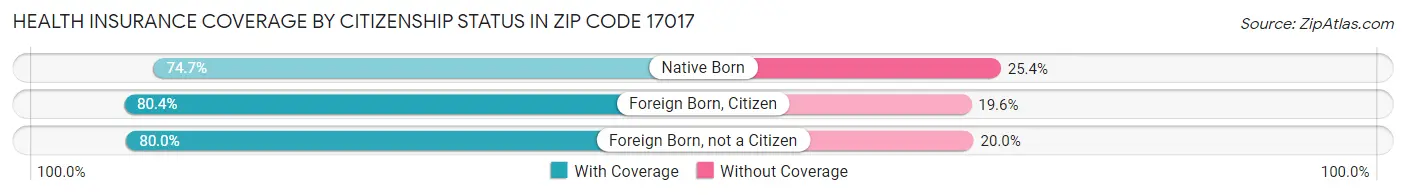Health Insurance Coverage by Citizenship Status in Zip Code 17017