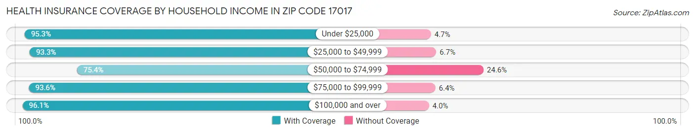 Health Insurance Coverage by Household Income in Zip Code 17017