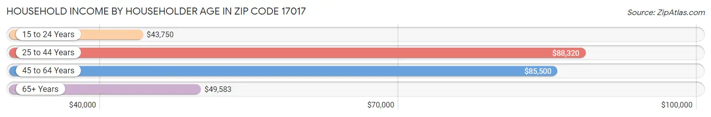 Household Income by Householder Age in Zip Code 17017