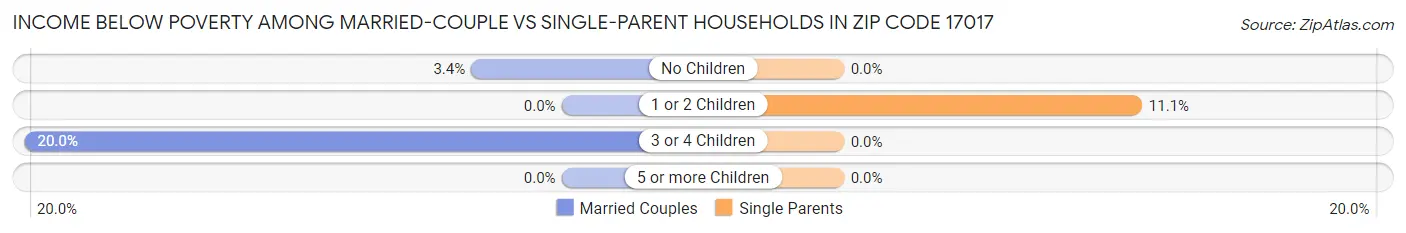 Income Below Poverty Among Married-Couple vs Single-Parent Households in Zip Code 17017