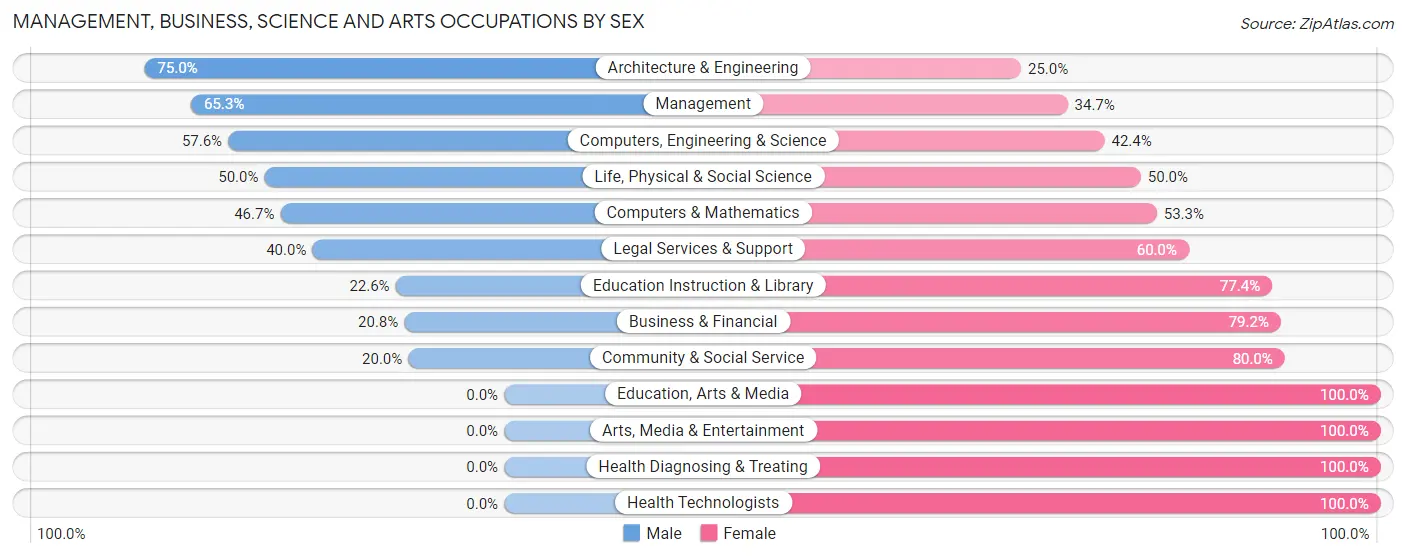 Management, Business, Science and Arts Occupations by Sex in Zip Code 17017