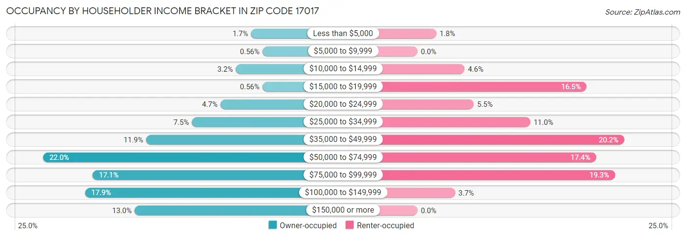 Occupancy by Householder Income Bracket in Zip Code 17017