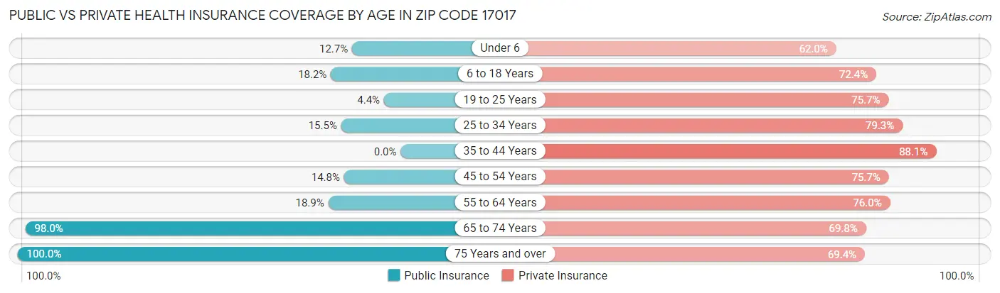 Public vs Private Health Insurance Coverage by Age in Zip Code 17017